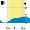 Tampa tide chart for Sunday, May 4, 2025