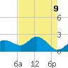 Tampa tide chart for Friday, May 9, 2025