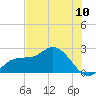 Tampa tide chart for Tuesday, June 10, 2025