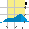 Tampa tide chart for Sunday, June 15, 2025