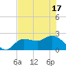 Tampa tide chart for Tuesday, June 17, 2025