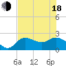 Tampa tide chart for Wednesday, June 18, 2025