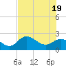 Tampa tide chart for Thursday, June 19, 2025