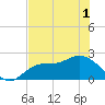Tampa tide chart for Sunday, June 1, 2025