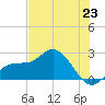 Tampa tide chart for Monday, June 23, 2025