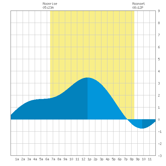 Tampa tide chart for Tuesday, June 24, 2025