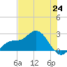 Tampa tide chart for Tuesday, June 24, 2025