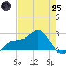 Tampa tide chart for Wednesday, June 25, 2025