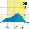 Tampa tide chart for Thursday, June 26, 2025