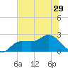 Tampa tide chart for Sunday, June 29, 2025