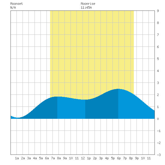 Tampa tide chart for Monday, June 30, 2025