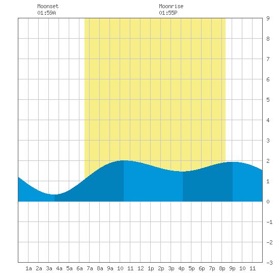 Tampa tide chart for Tuesday, June 3, 2025