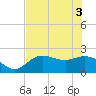 Tampa tide chart for Tuesday, June 3, 2025