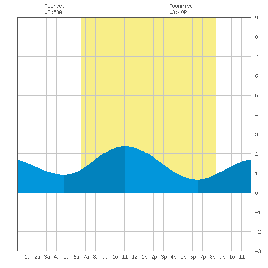 Tampa tide chart for Thursday, June 5, 2025