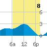 Tampa tide chart for Sunday, June 8, 2025