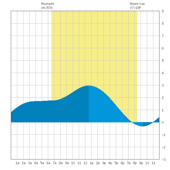Tampa tide chart for Monday, June 9, 2025