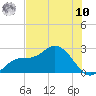 Tampa tide chart for Thursday, July 10, 2025