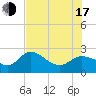 Tampa tide chart for Thursday, July 17, 2025