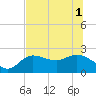 Tampa tide chart for Tuesday, July 1, 2025