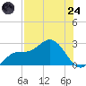 Tampa tide chart for Thursday, July 24, 2025