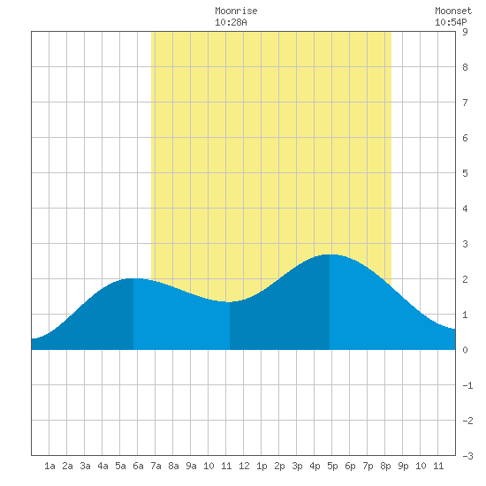 Tampa tide chart for Monday, July 28, 2025