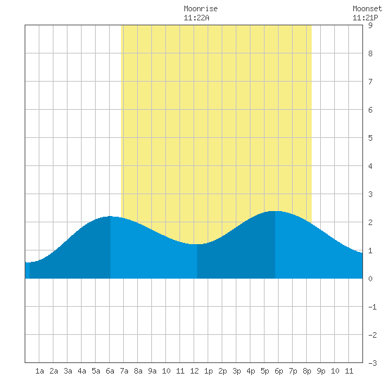 Tampa tide chart for Tuesday, July 29, 2025
