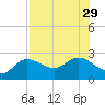 Tampa tide chart for Tuesday, July 29, 2025