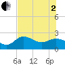 Tampa tide chart for Wednesday, July 2, 2025