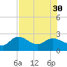 Tampa tide chart for Wednesday, July 30, 2025