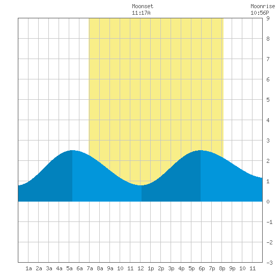 Tampa tide chart for Wednesday, August 13, 2025