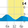 Tampa tide chart for Thursday, August 14, 2025
