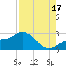 Tampa tide chart for Sunday, August 17, 2025