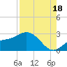 Tampa tide chart for Monday, August 18, 2025
