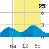 Tampa tide chart for Monday, August 25, 2025