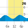 Tampa tide chart for Tuesday, August 26, 2025