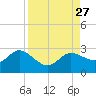 Tampa tide chart for Wednesday, August 27, 2025