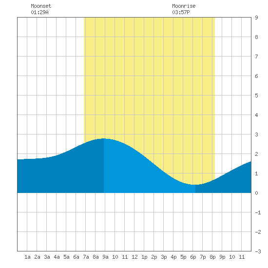 Tampa tide chart for Sunday, August 3, 2025