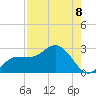 Tampa tide chart for Friday, August 8, 2025