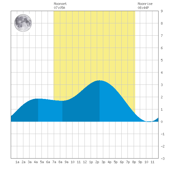 Tampa tide chart for Saturday, August 9, 2025
