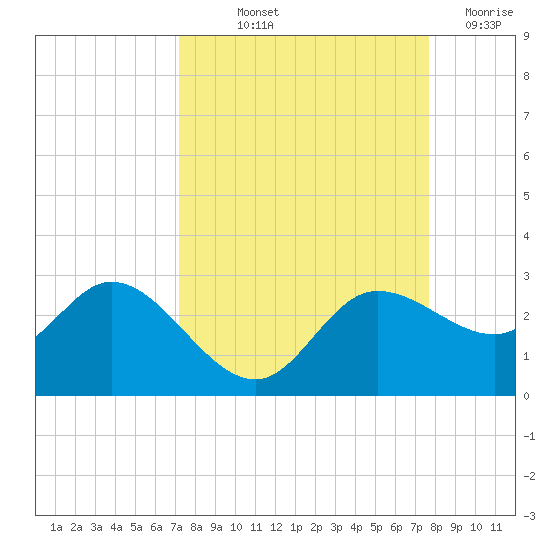 Tampa tide chart for Wednesday, September 10, 2025