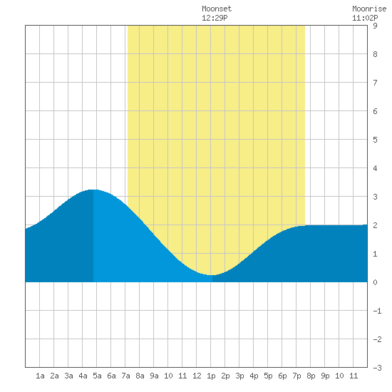 Tampa tide chart for Friday, September 12, 2025
