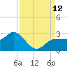 Tampa tide chart for Friday, September 12, 2025