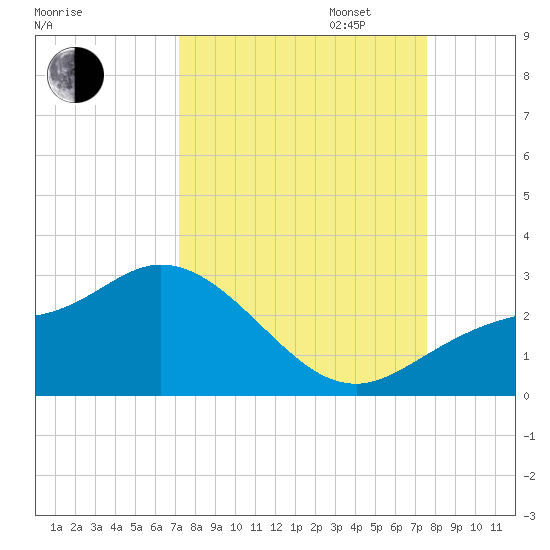 Tampa tide chart for Sunday, September 14, 2025