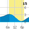 Tampa tide chart for Monday, September 15, 2025