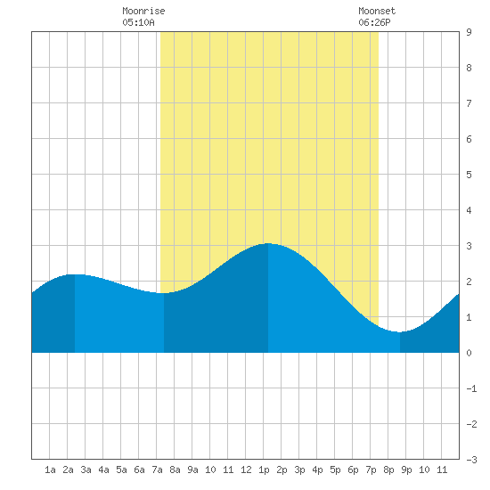 Tampa tide chart for Friday, September 19, 2025