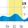 Tampa tide chart for Friday, September 19, 2025