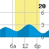 Tampa tide chart for Saturday, September 20, 2025