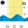 Tampa tide chart for Sunday, September 21, 2025