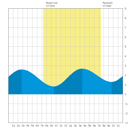 Tampa tide chart for Monday, September 22, 2025