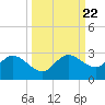 Tampa tide chart for Monday, September 22, 2025